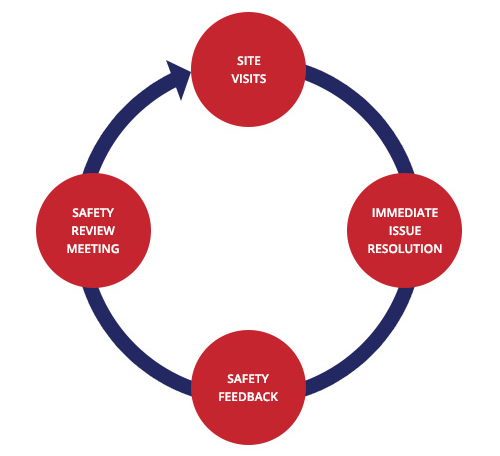 Safety Process